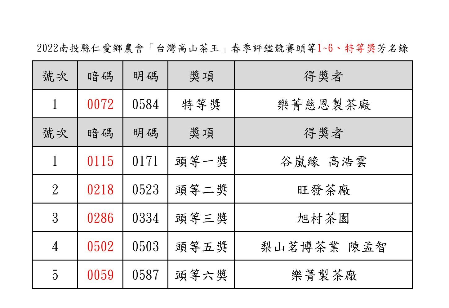 2023年春 高山茶王 金賞 仁愛郷農民組合コンクール茶 仁愛農會】台灣高山茶王優良獎禮盒X1盒(150gX2罐/盒) - PChome