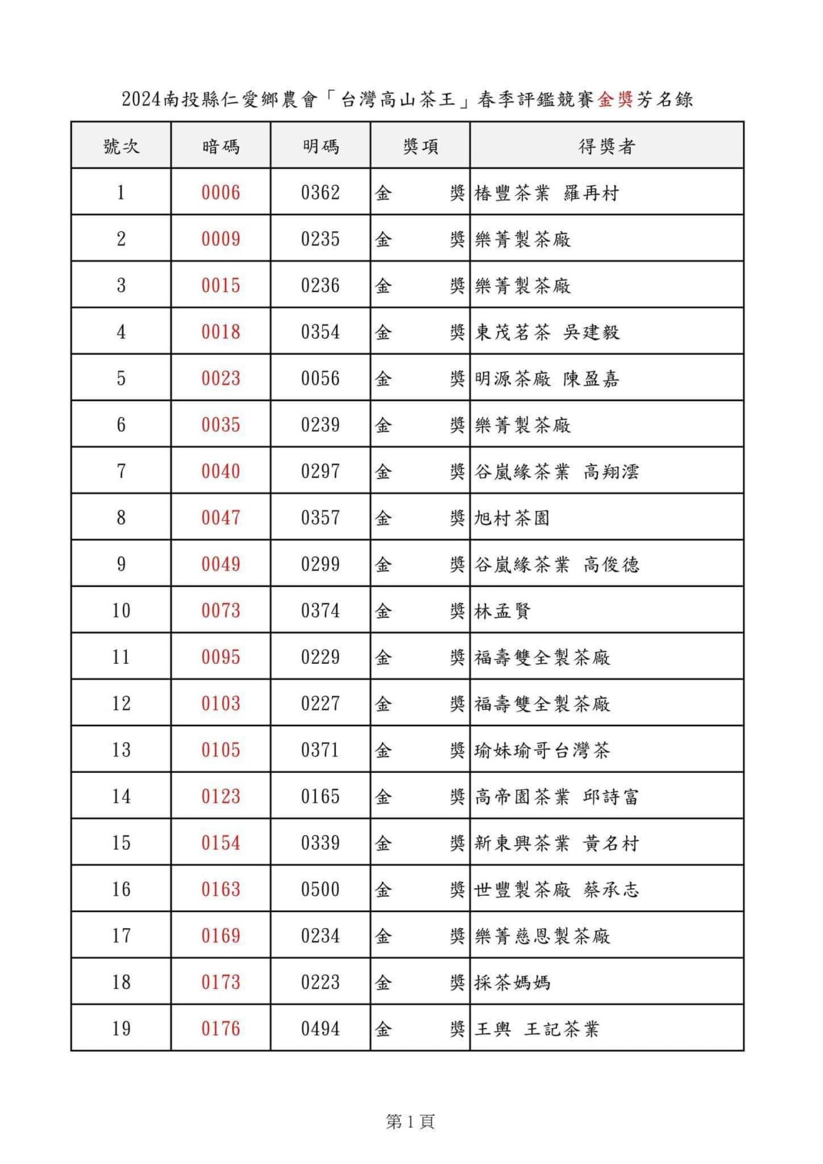 仁愛鄉農會比賽茶得獎名單2024 金獎